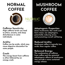 Load image into Gallery viewer, The choice between regular coffee and mushroom coffee depends on individual preferences and health considerations. Regular coffee offers a quick caffeine boost and traditional flavor, while mushroom coffee provides a balanced energy release, unique taste, potential health benefits, and a more gut-friendly experience. Consider your taste preferences, caffeine sensitivity, and desire for potential health perks when making your choice.
